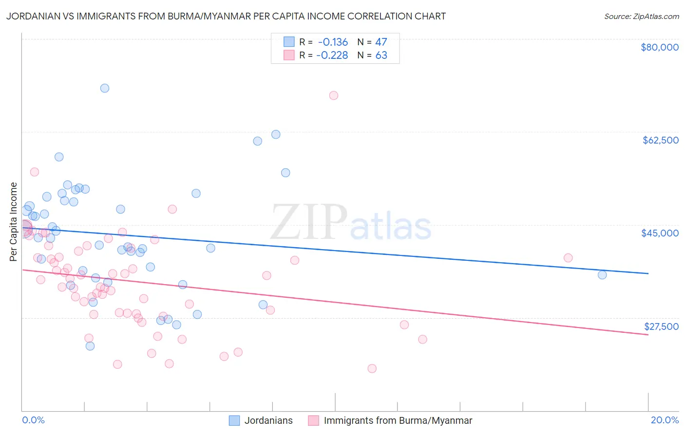 Jordanian vs Immigrants from Burma/Myanmar Per Capita Income