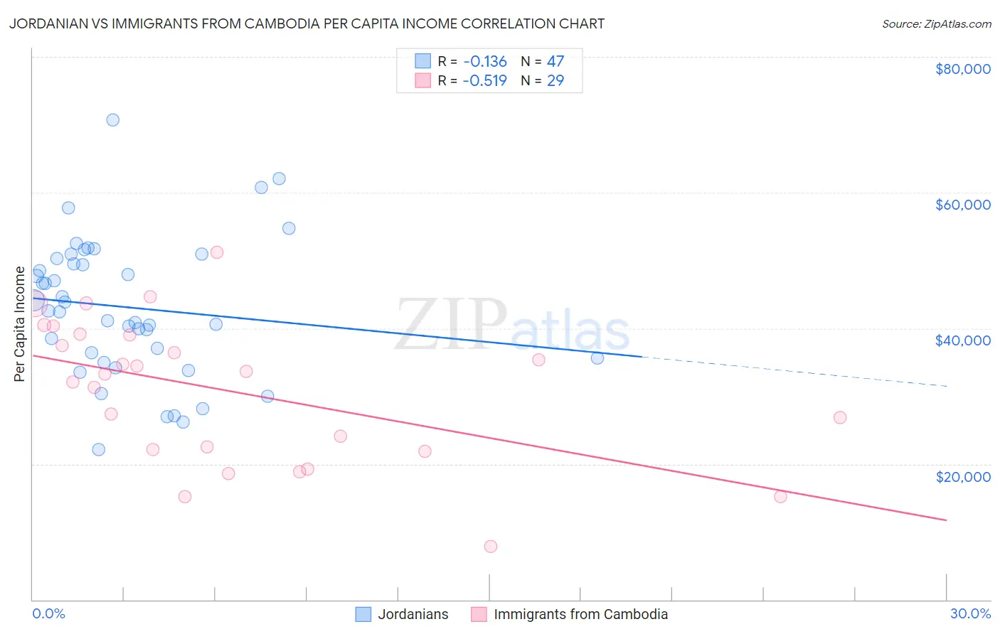 Jordanian vs Immigrants from Cambodia Per Capita Income