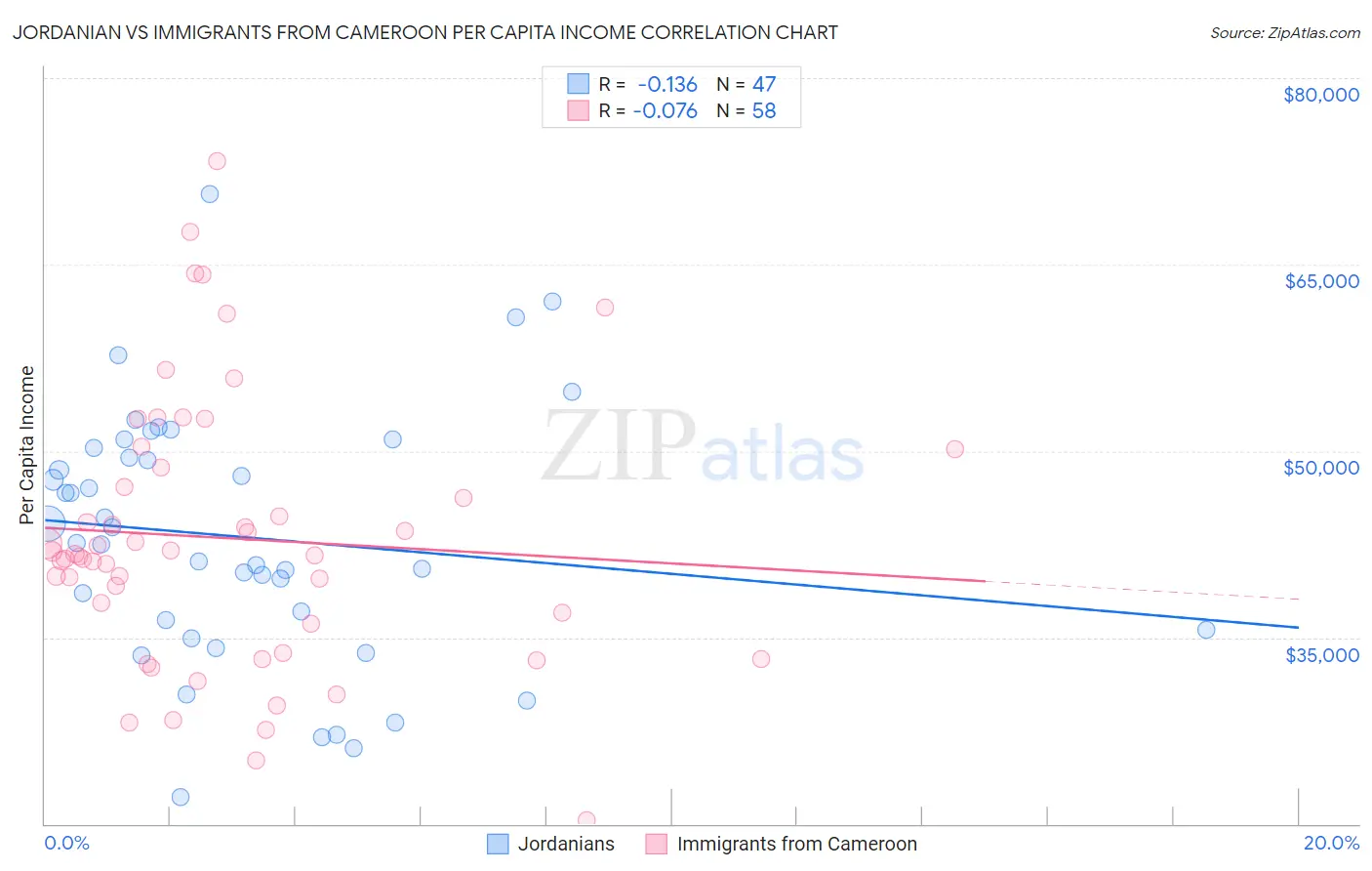 Jordanian vs Immigrants from Cameroon Per Capita Income
