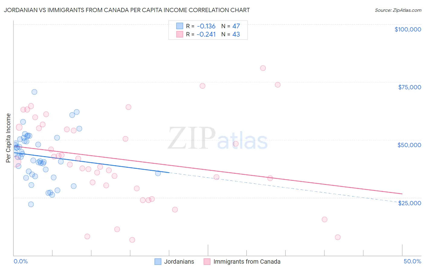 Jordanian vs Immigrants from Canada Per Capita Income