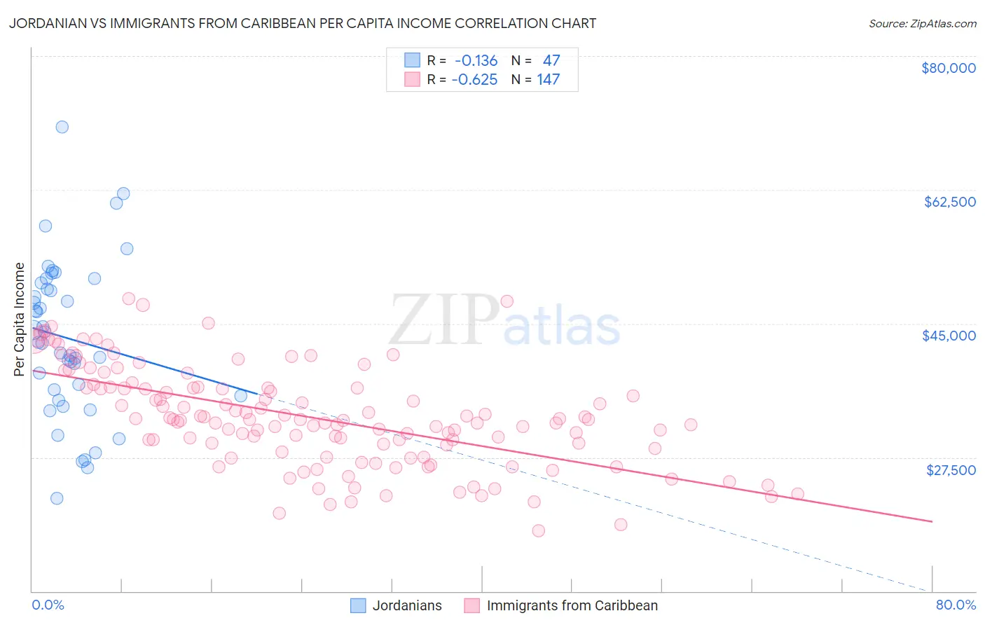 Jordanian vs Immigrants from Caribbean Per Capita Income