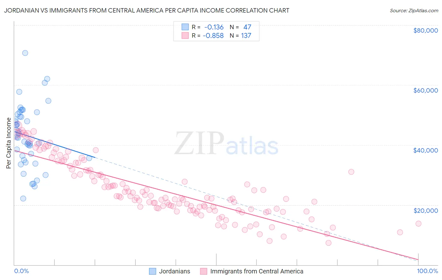Jordanian vs Immigrants from Central America Per Capita Income