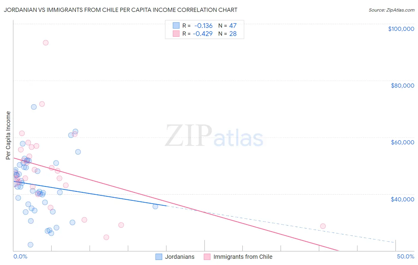 Jordanian vs Immigrants from Chile Per Capita Income