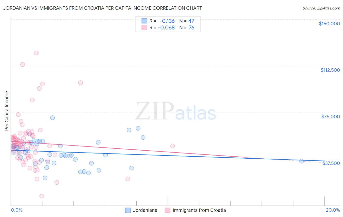 Jordanian vs Immigrants from Croatia Per Capita Income