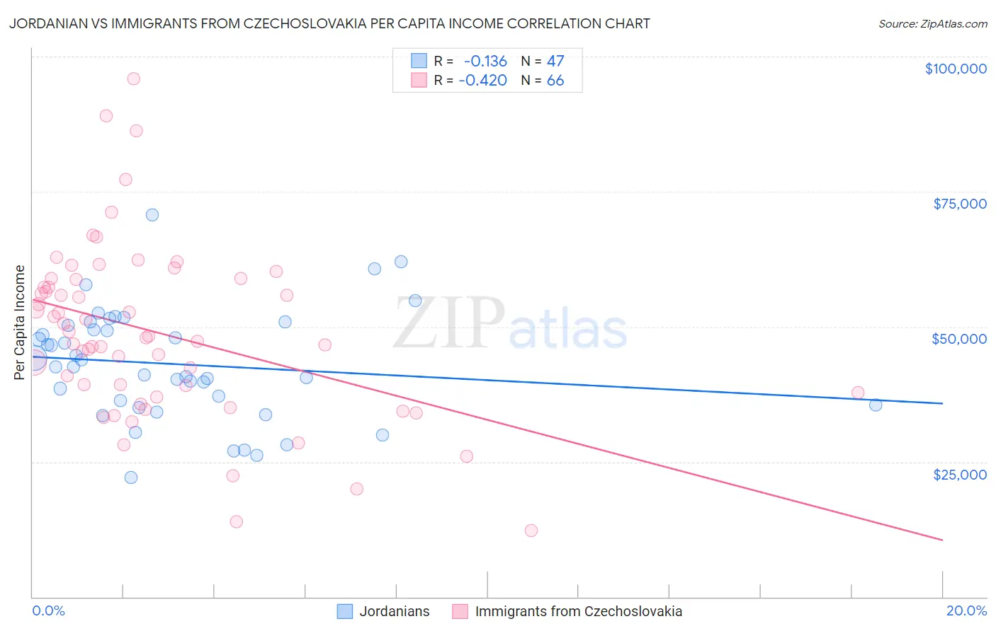 Jordanian vs Immigrants from Czechoslovakia Per Capita Income