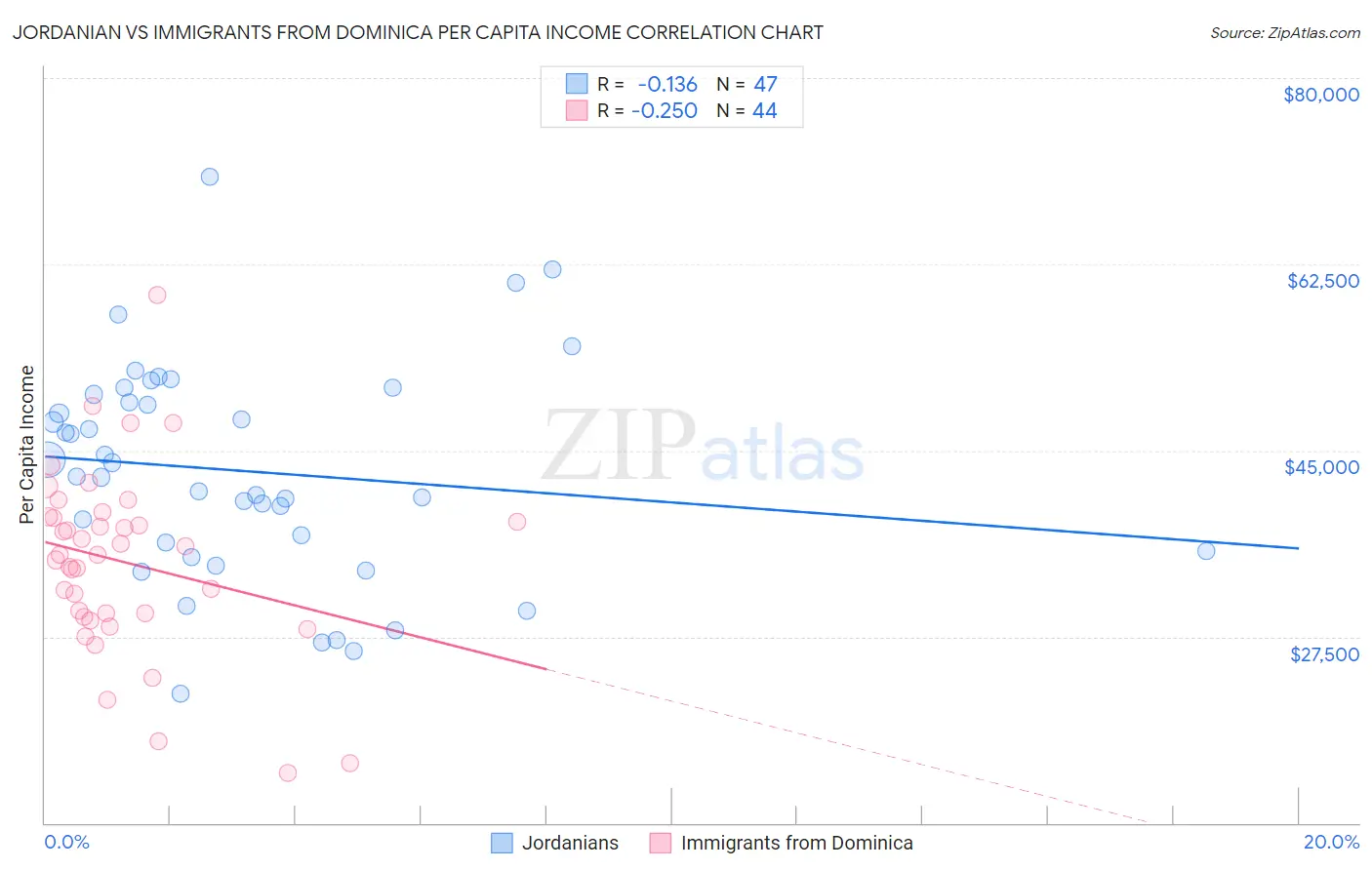 Jordanian vs Immigrants from Dominica Per Capita Income