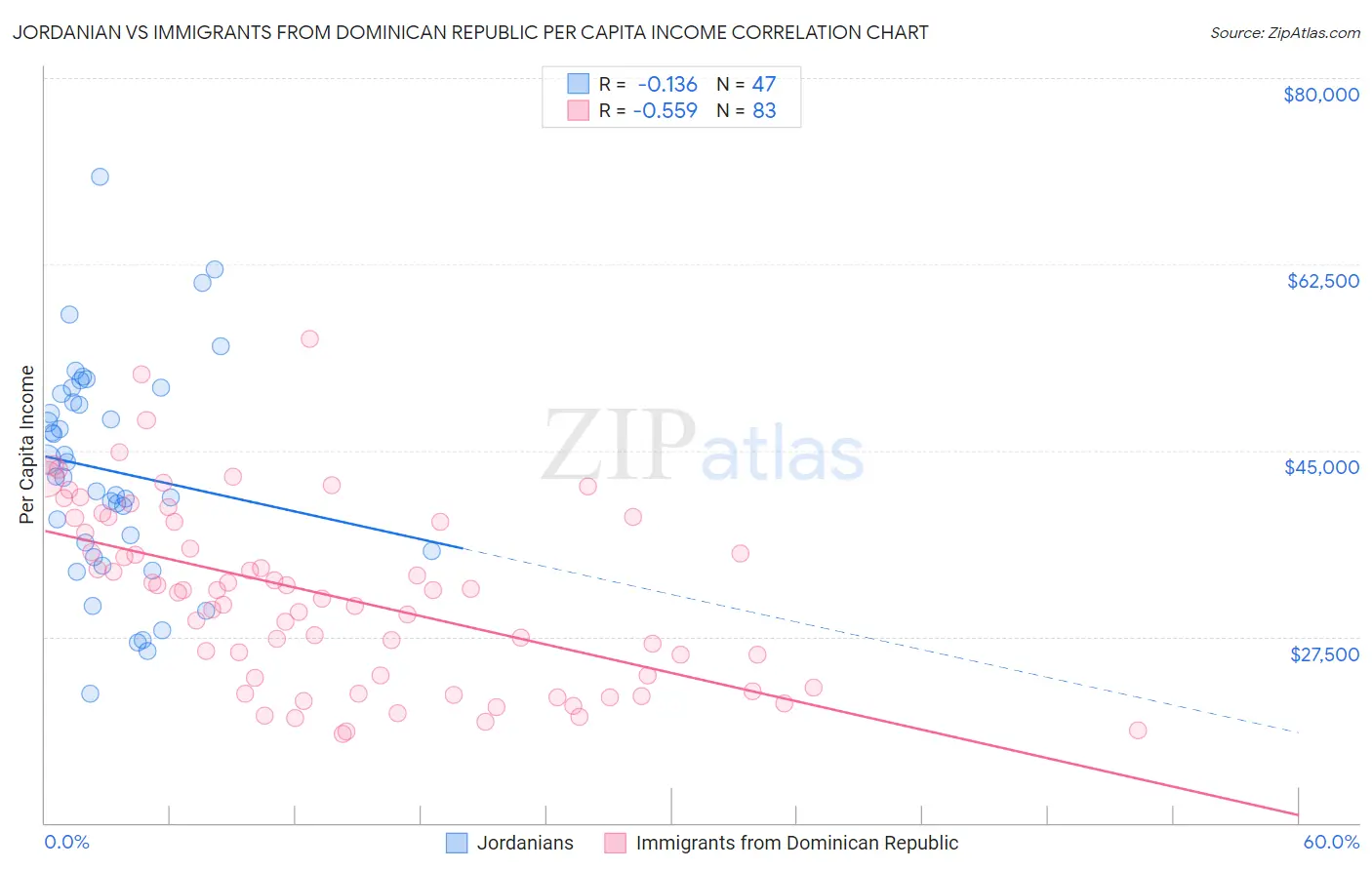 Jordanian vs Immigrants from Dominican Republic Per Capita Income