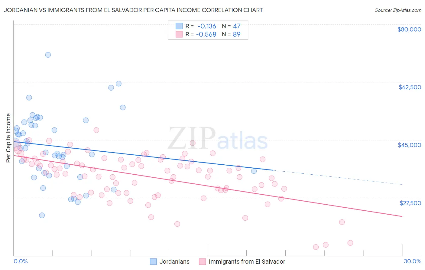 Jordanian vs Immigrants from El Salvador Per Capita Income