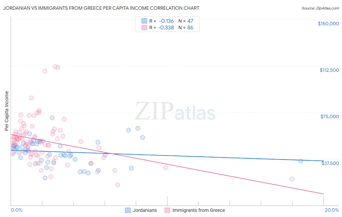 Jordanian vs Immigrants from Greece Per Capita Income