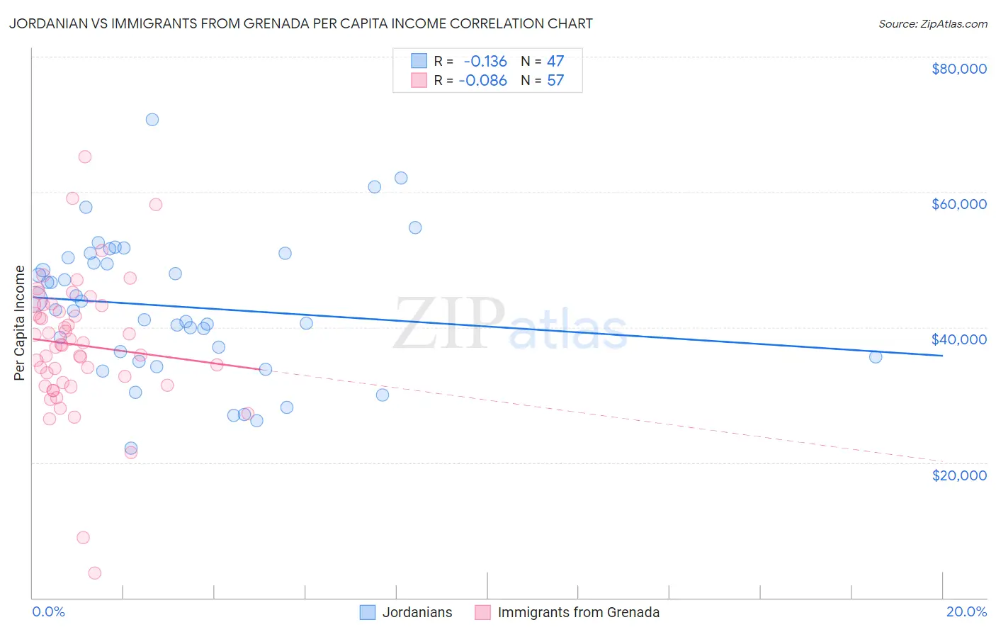Jordanian vs Immigrants from Grenada Per Capita Income