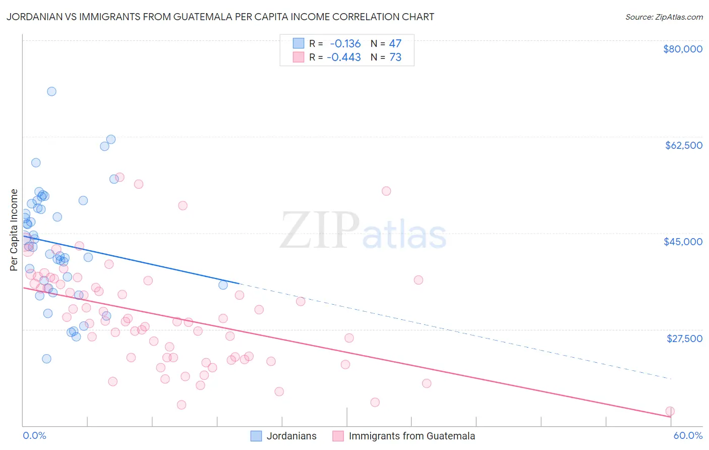 Jordanian vs Immigrants from Guatemala Per Capita Income