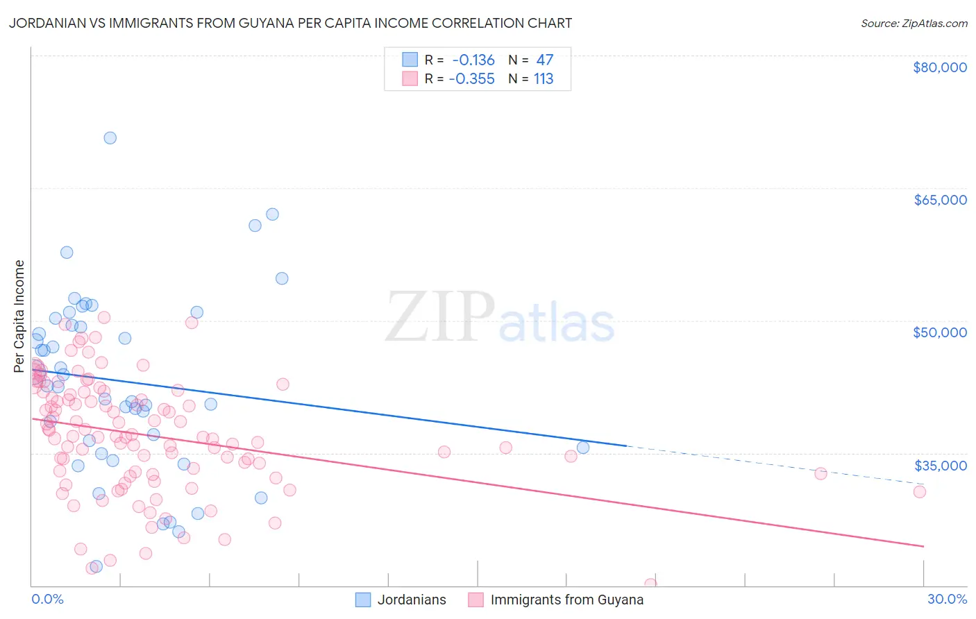 Jordanian vs Immigrants from Guyana Per Capita Income