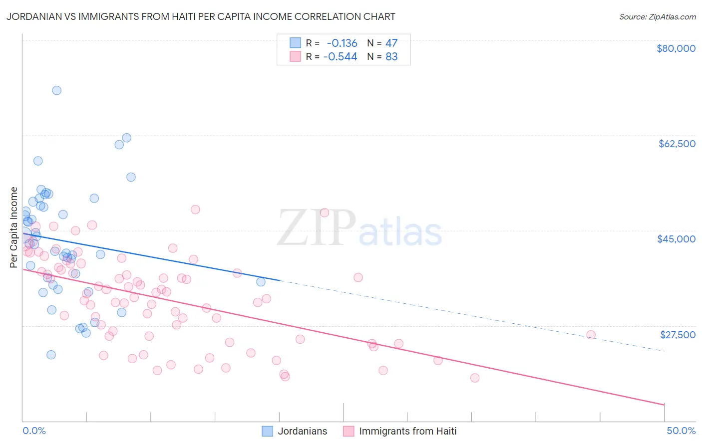 Jordanian vs Immigrants from Haiti Per Capita Income