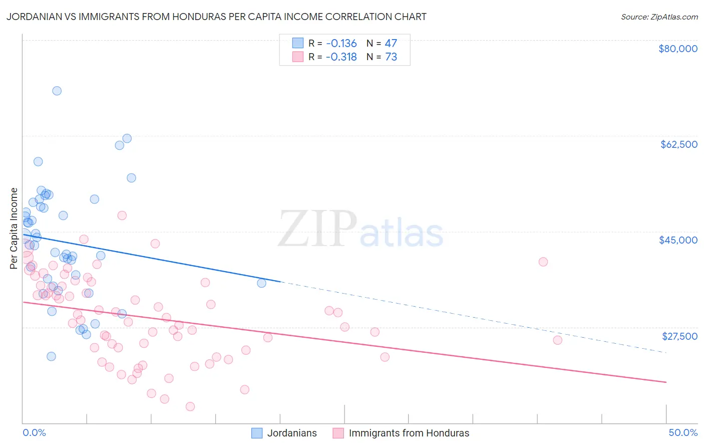 Jordanian vs Immigrants from Honduras Per Capita Income