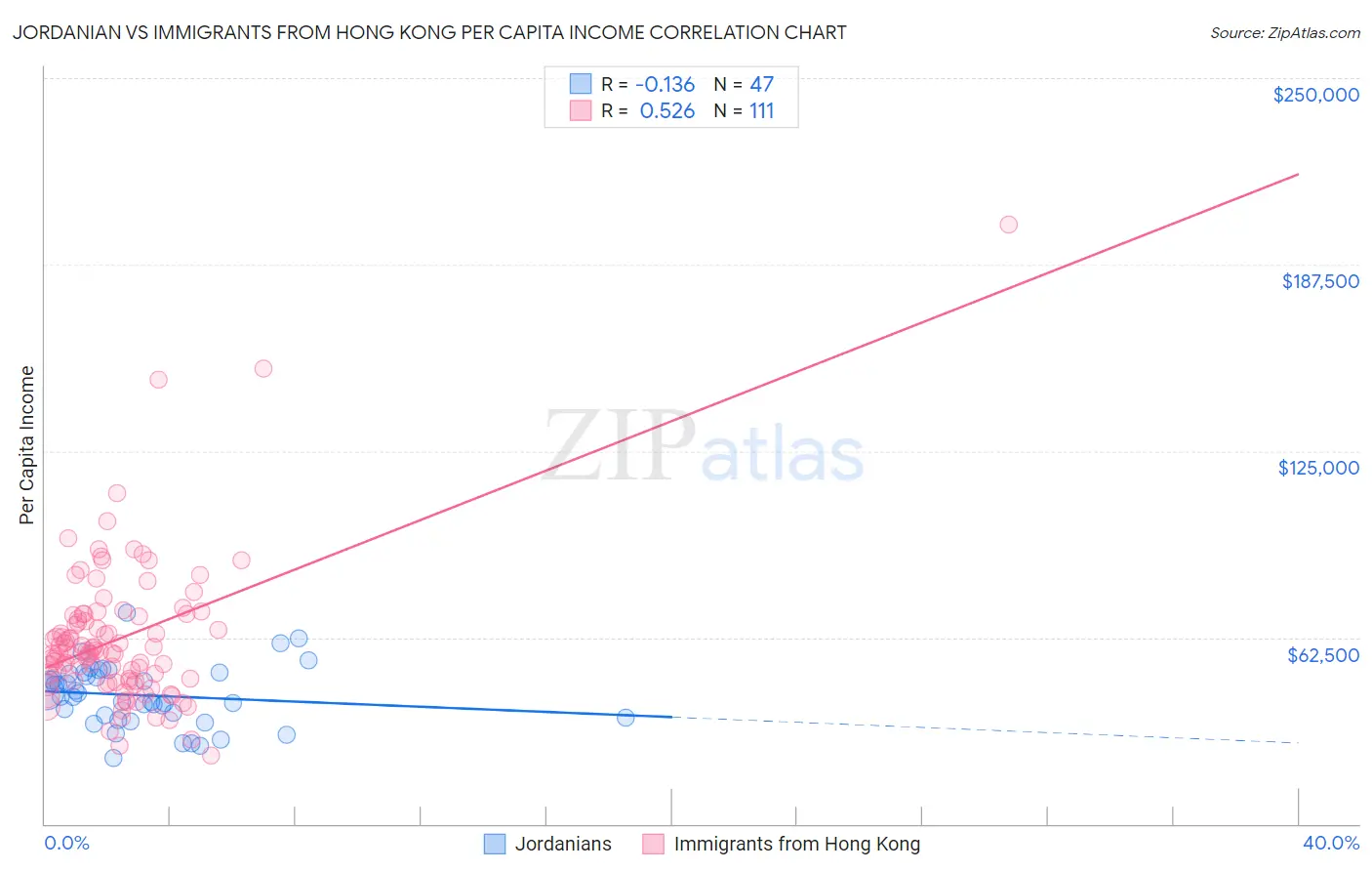 Jordanian vs Immigrants from Hong Kong Per Capita Income