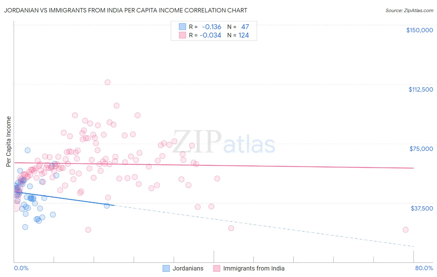 Jordanian vs Immigrants from India Per Capita Income
