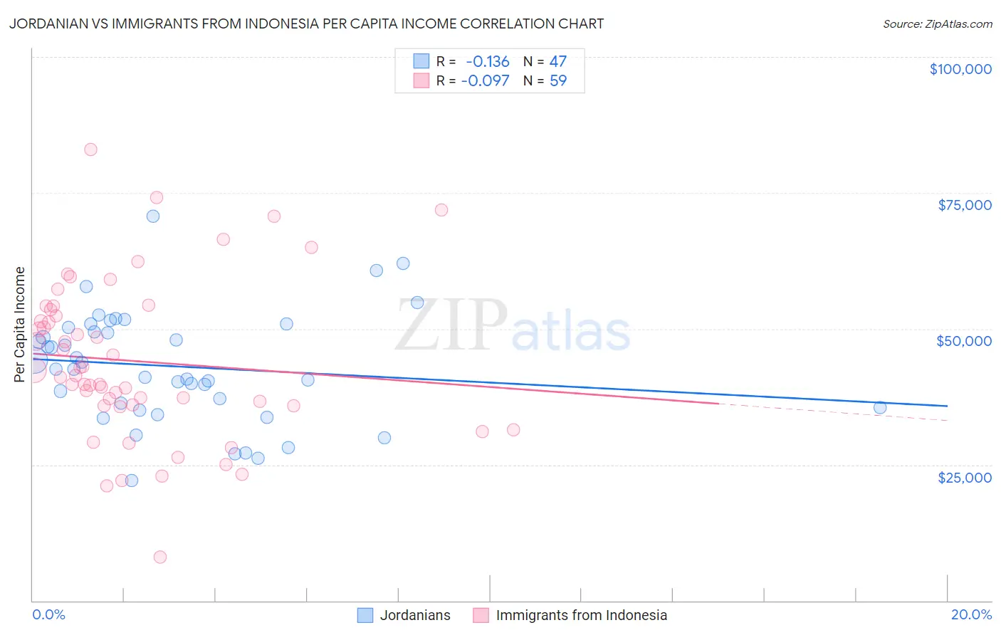 Jordanian vs Immigrants from Indonesia Per Capita Income