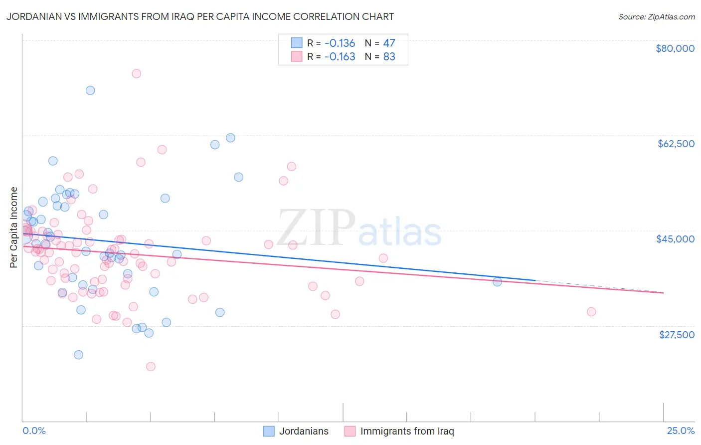 Jordanian vs Immigrants from Iraq Per Capita Income