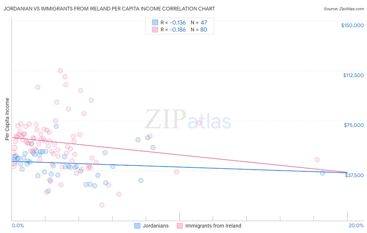 Jordanian vs Immigrants from Ireland Per Capita Income