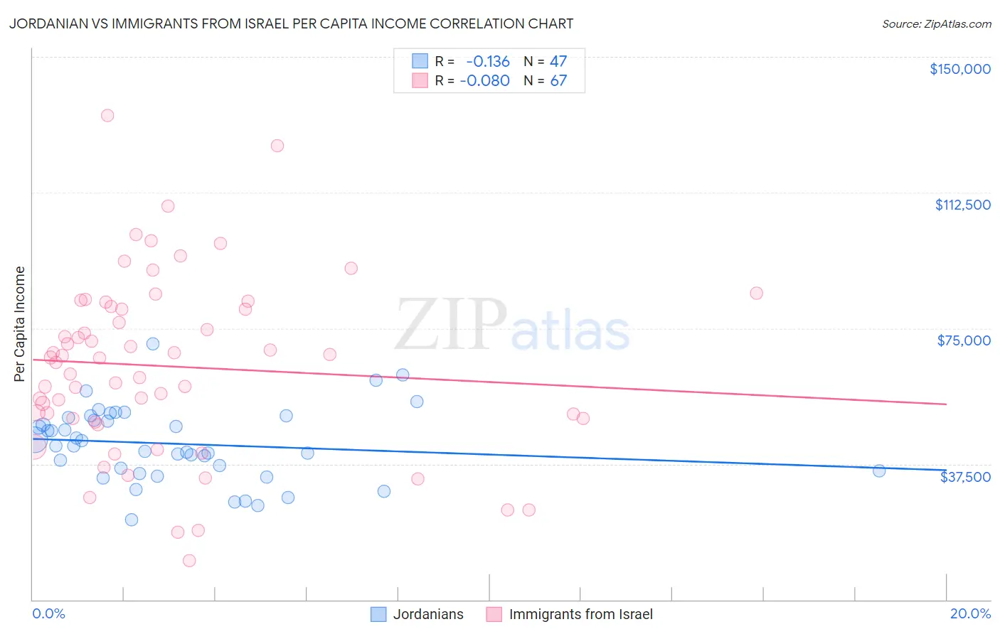 Jordanian vs Immigrants from Israel Per Capita Income