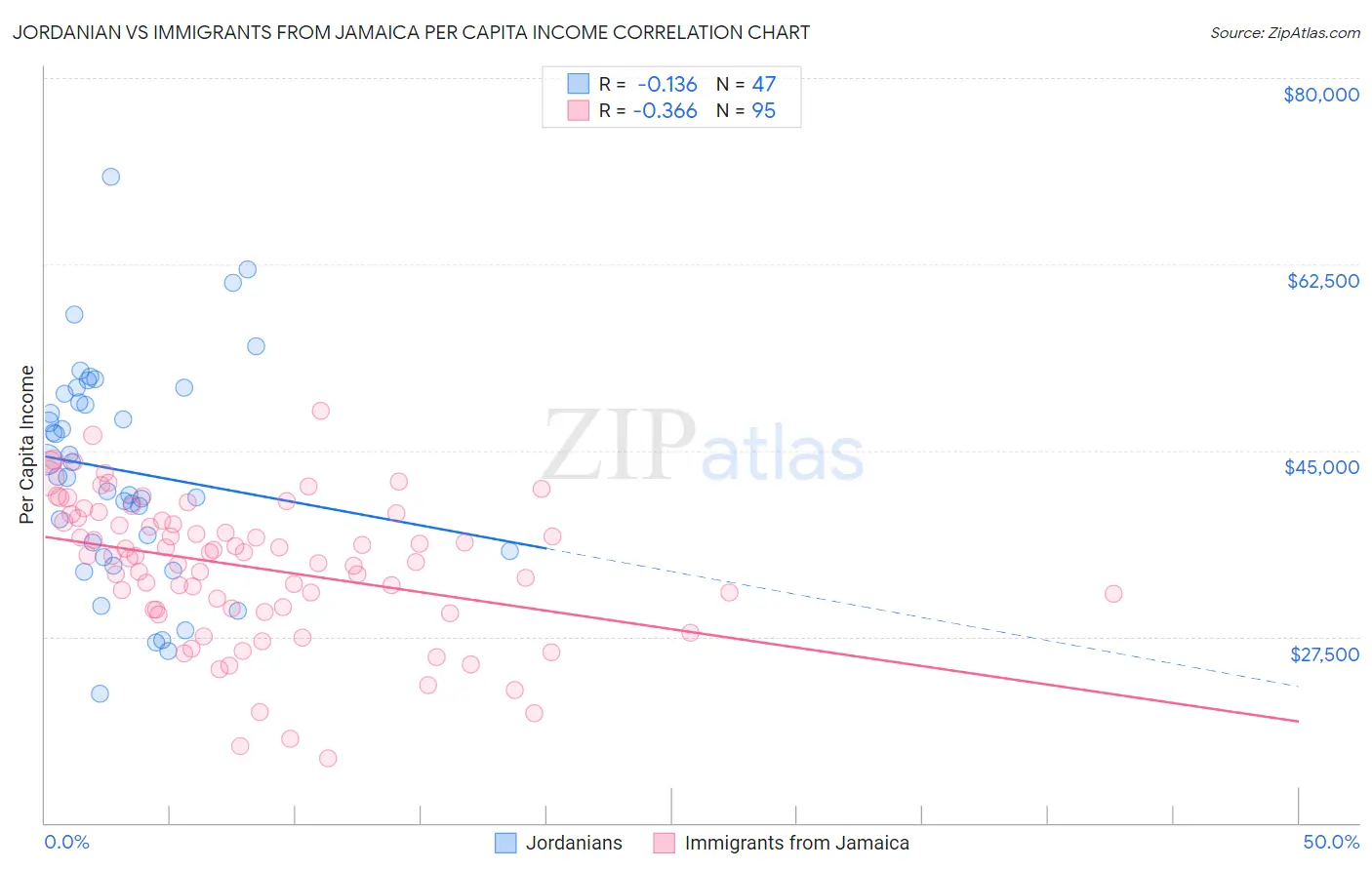 Jordanian vs Immigrants from Jamaica Per Capita Income