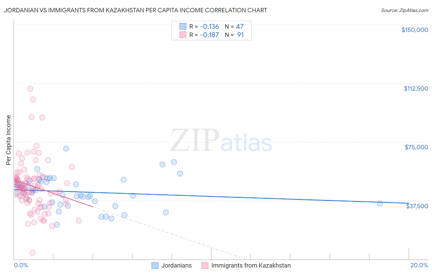 Jordanian vs Immigrants from Kazakhstan Per Capita Income