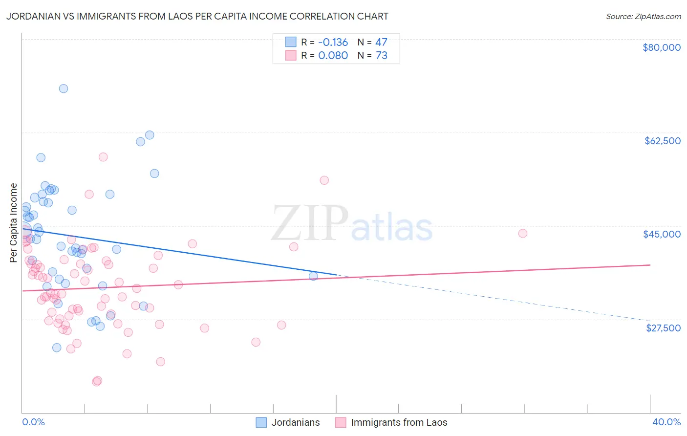 Jordanian vs Immigrants from Laos Per Capita Income