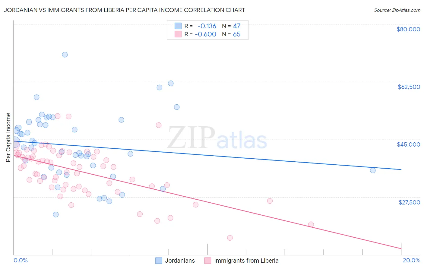 Jordanian vs Immigrants from Liberia Per Capita Income