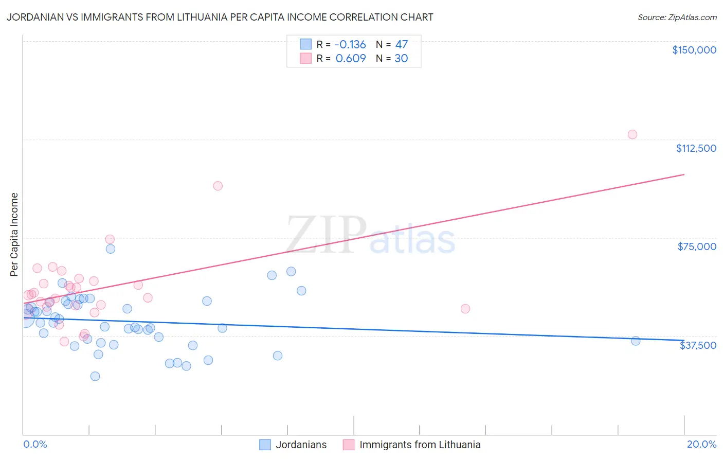 Jordanian vs Immigrants from Lithuania Per Capita Income