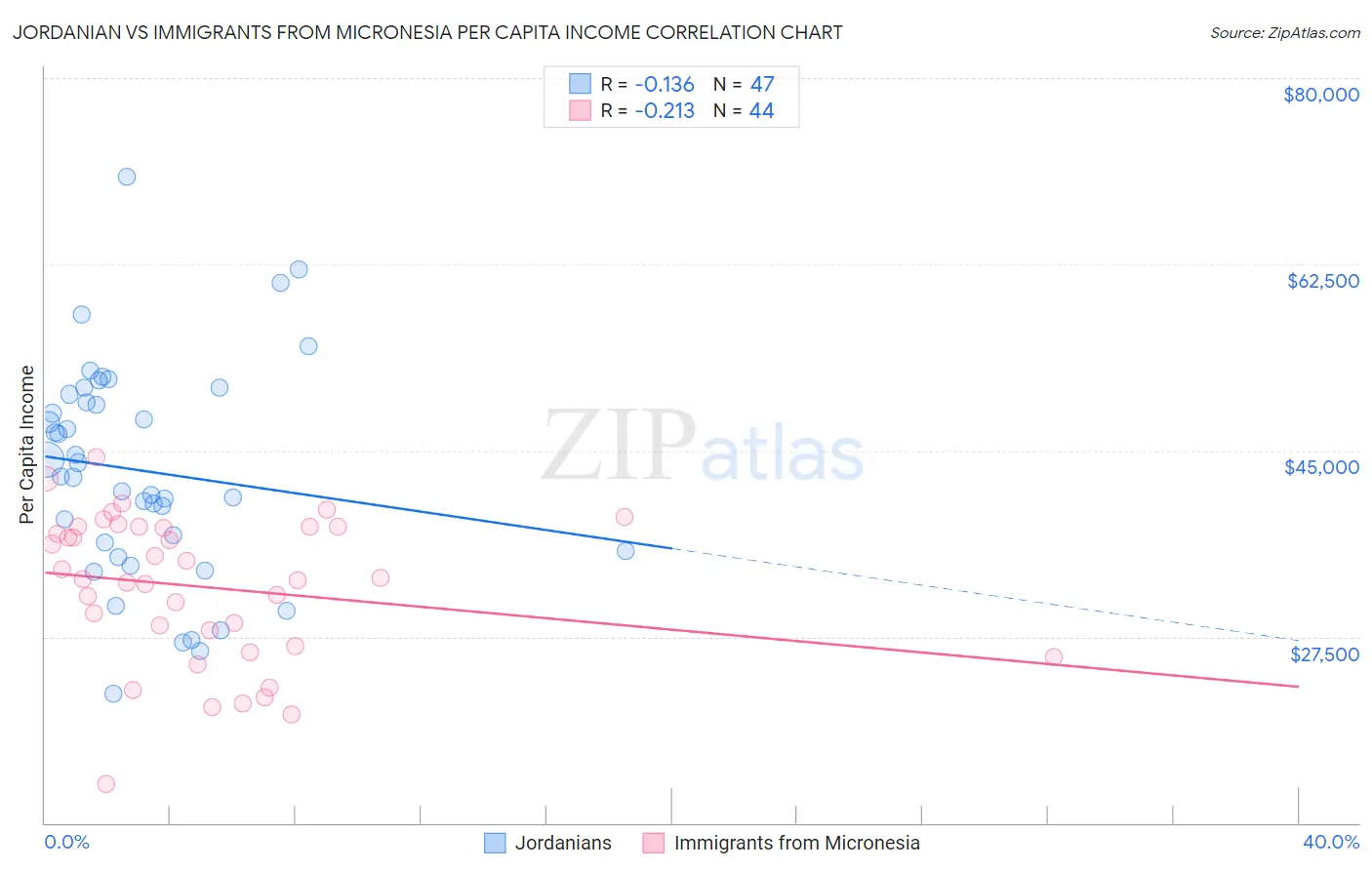 Jordanian vs Immigrants from Micronesia Per Capita Income