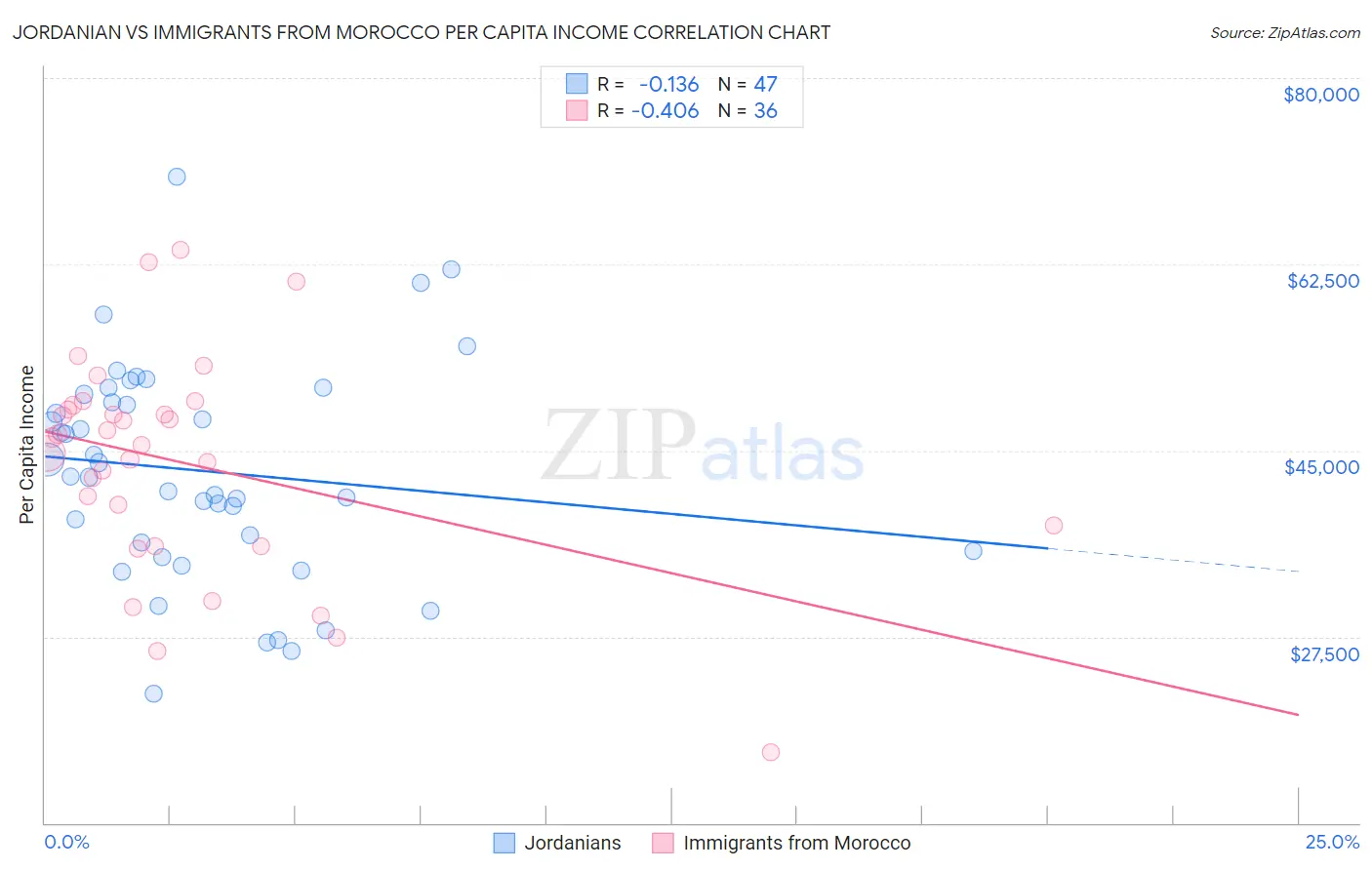 Jordanian vs Immigrants from Morocco Per Capita Income