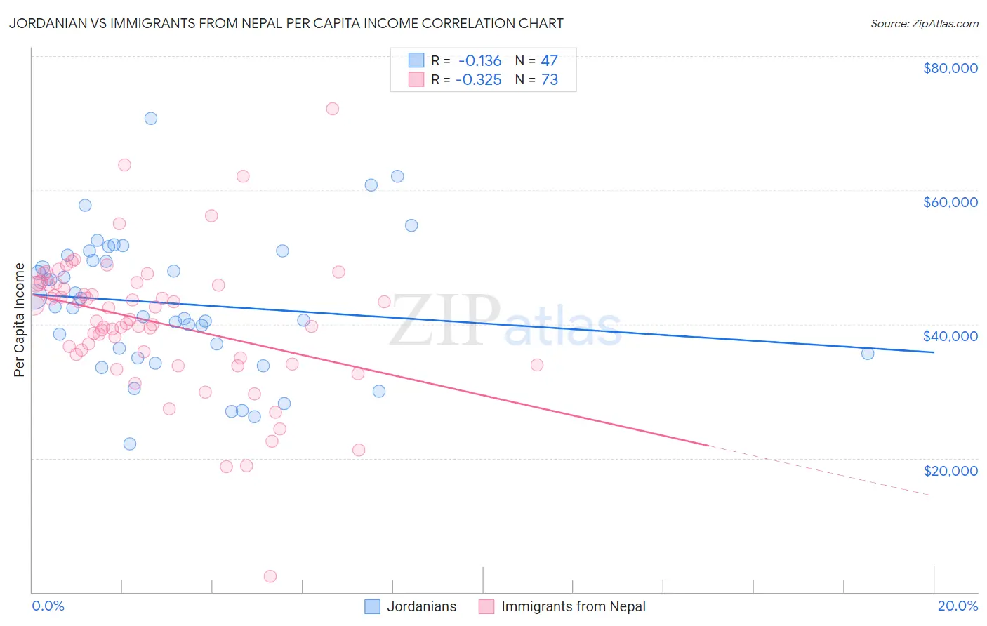 Jordanian vs Immigrants from Nepal Per Capita Income