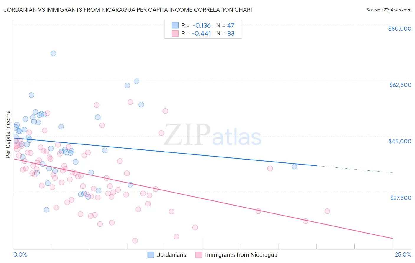 Jordanian vs Immigrants from Nicaragua Per Capita Income