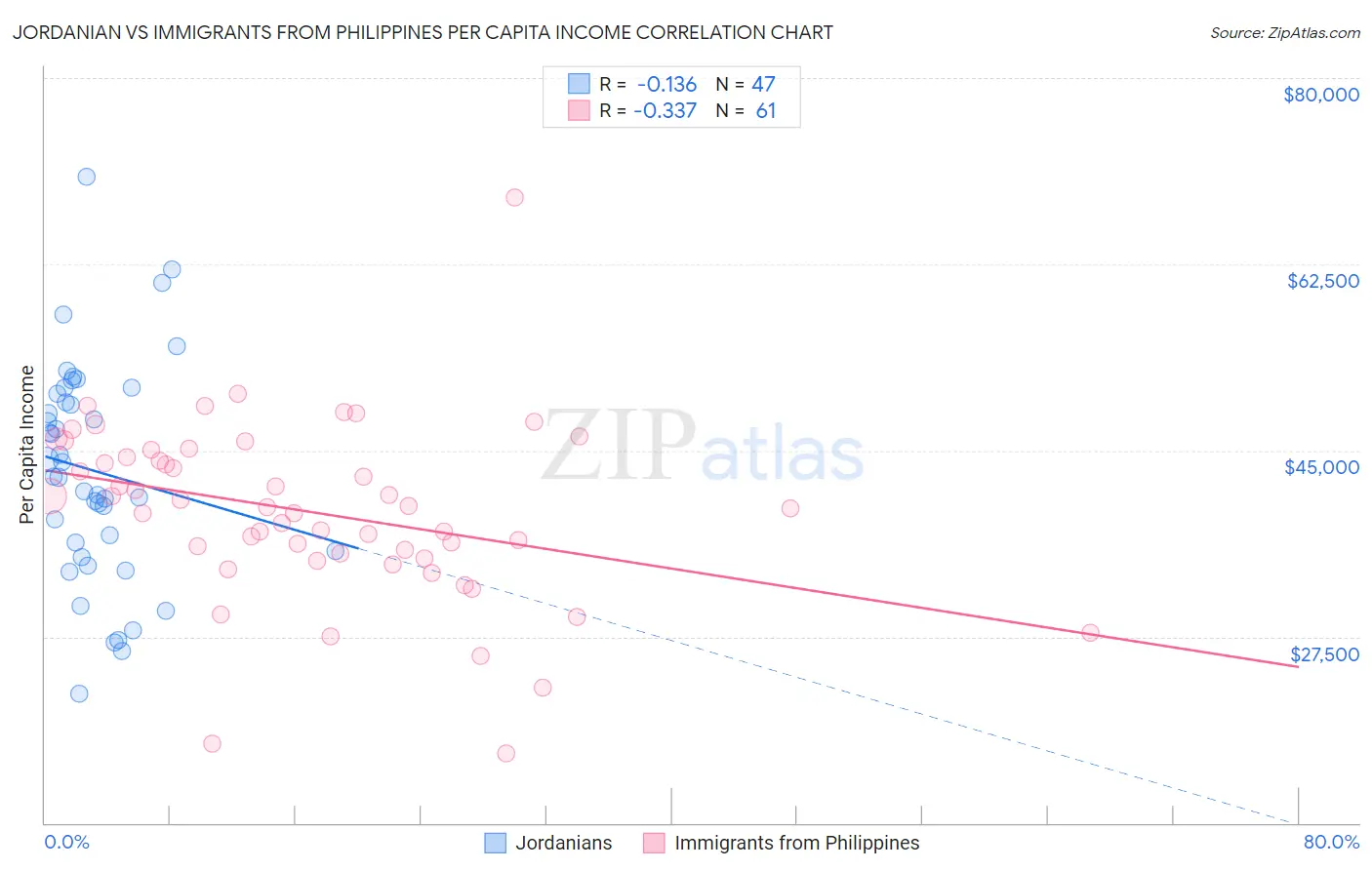 Jordanian vs Immigrants from Philippines Per Capita Income