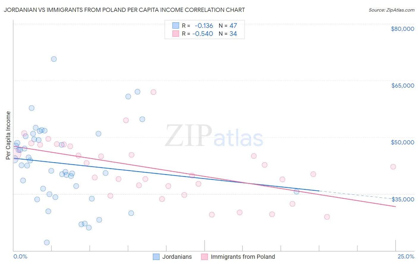 Jordanian vs Immigrants from Poland Per Capita Income