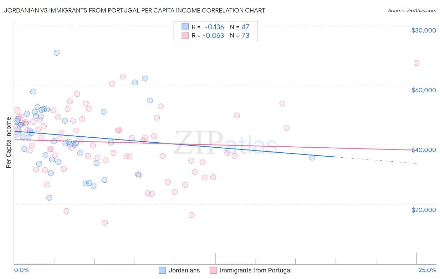 Jordanian vs Immigrants from Portugal Per Capita Income