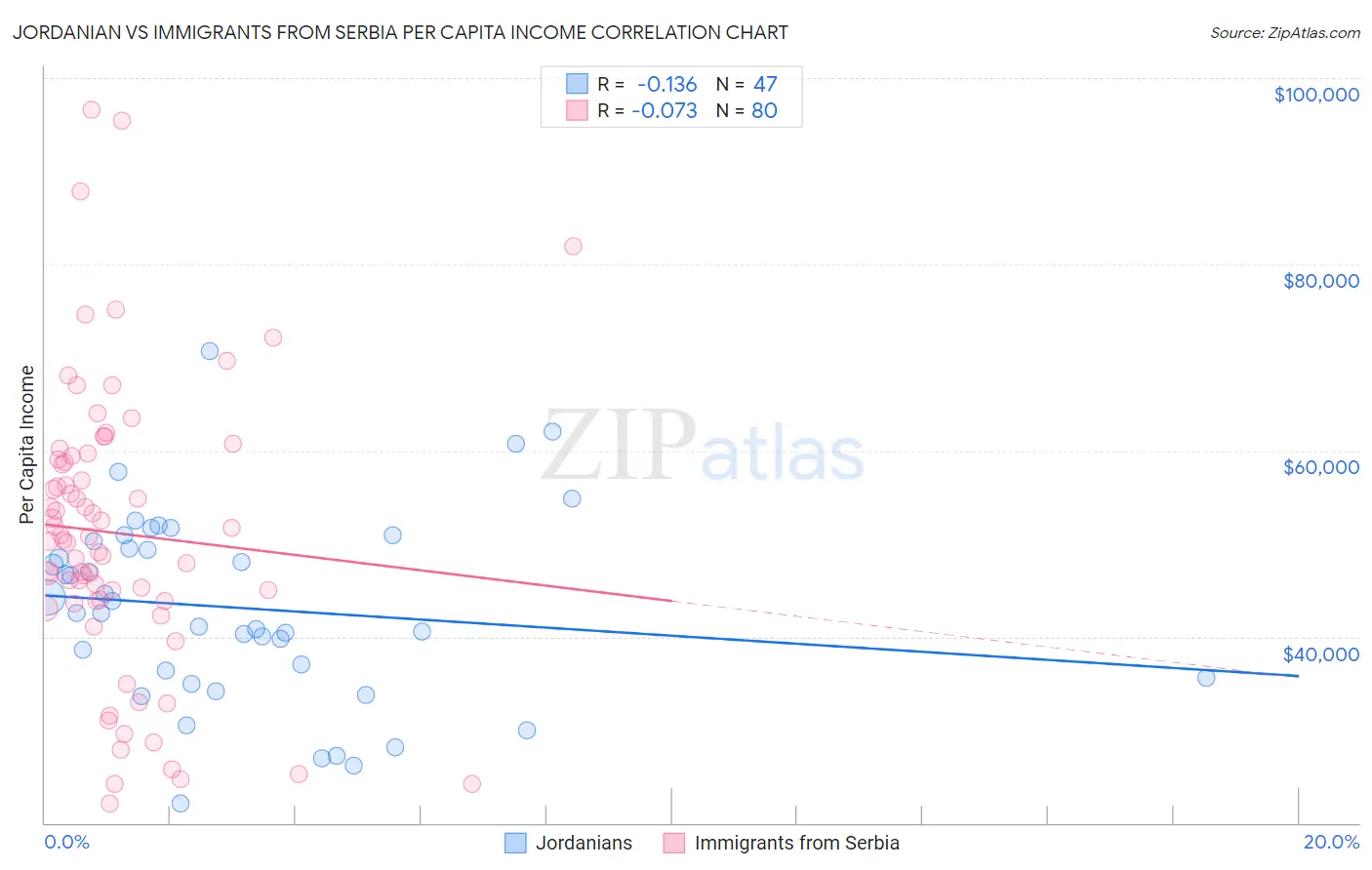 Jordanian vs Immigrants from Serbia Per Capita Income