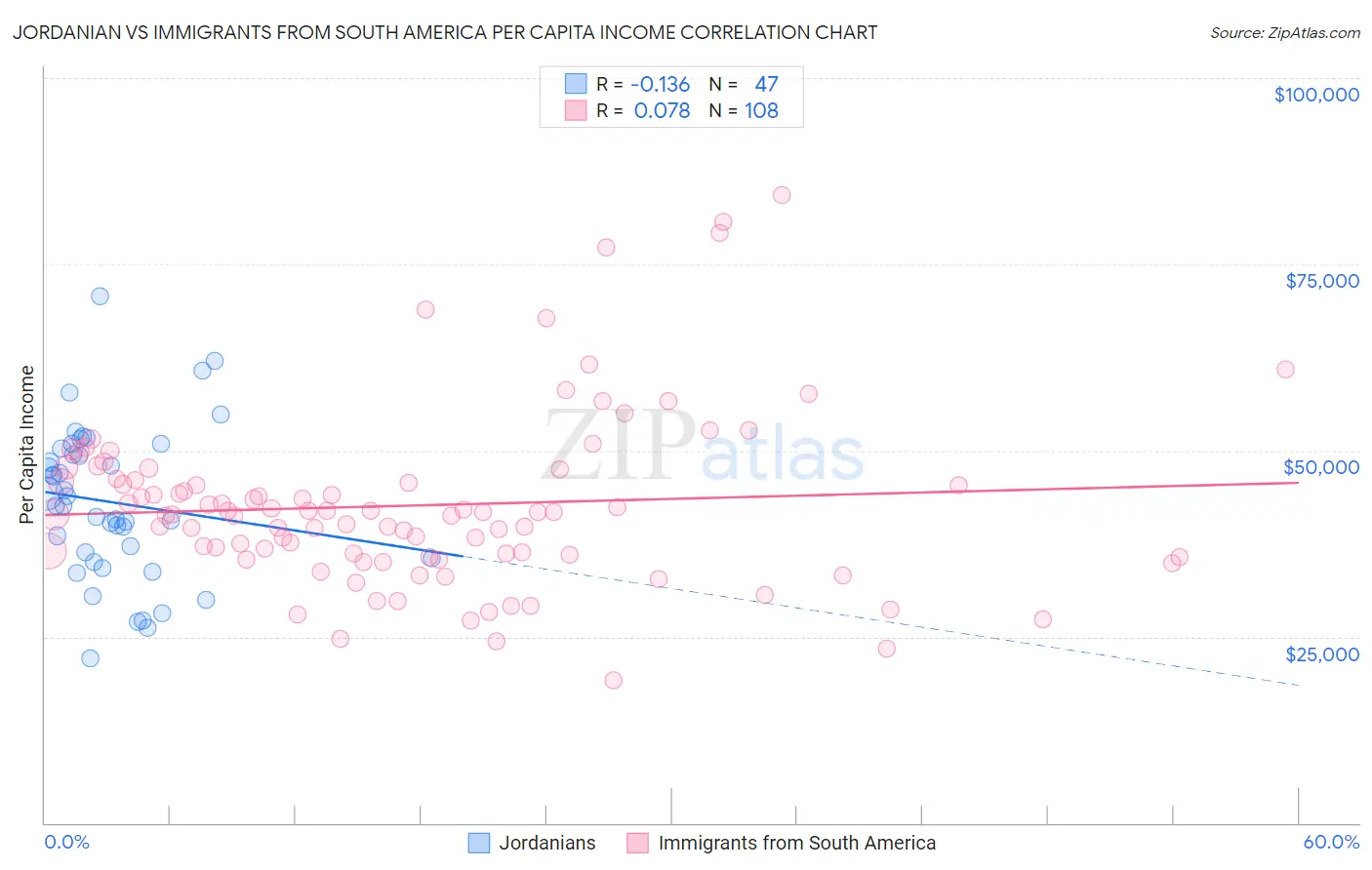 Jordanian vs Immigrants from South America Per Capita Income