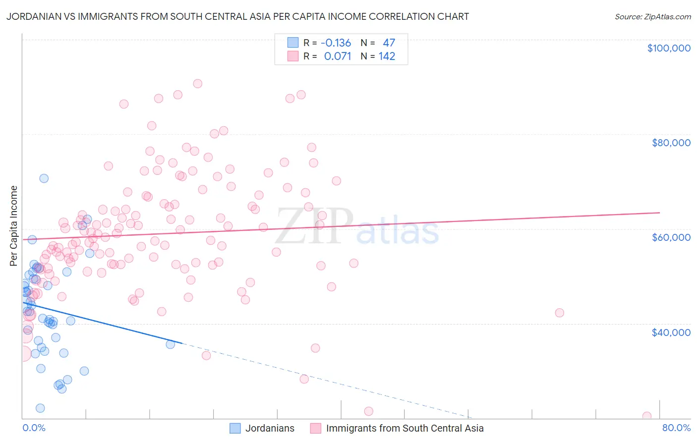 Jordanian vs Immigrants from South Central Asia Per Capita Income