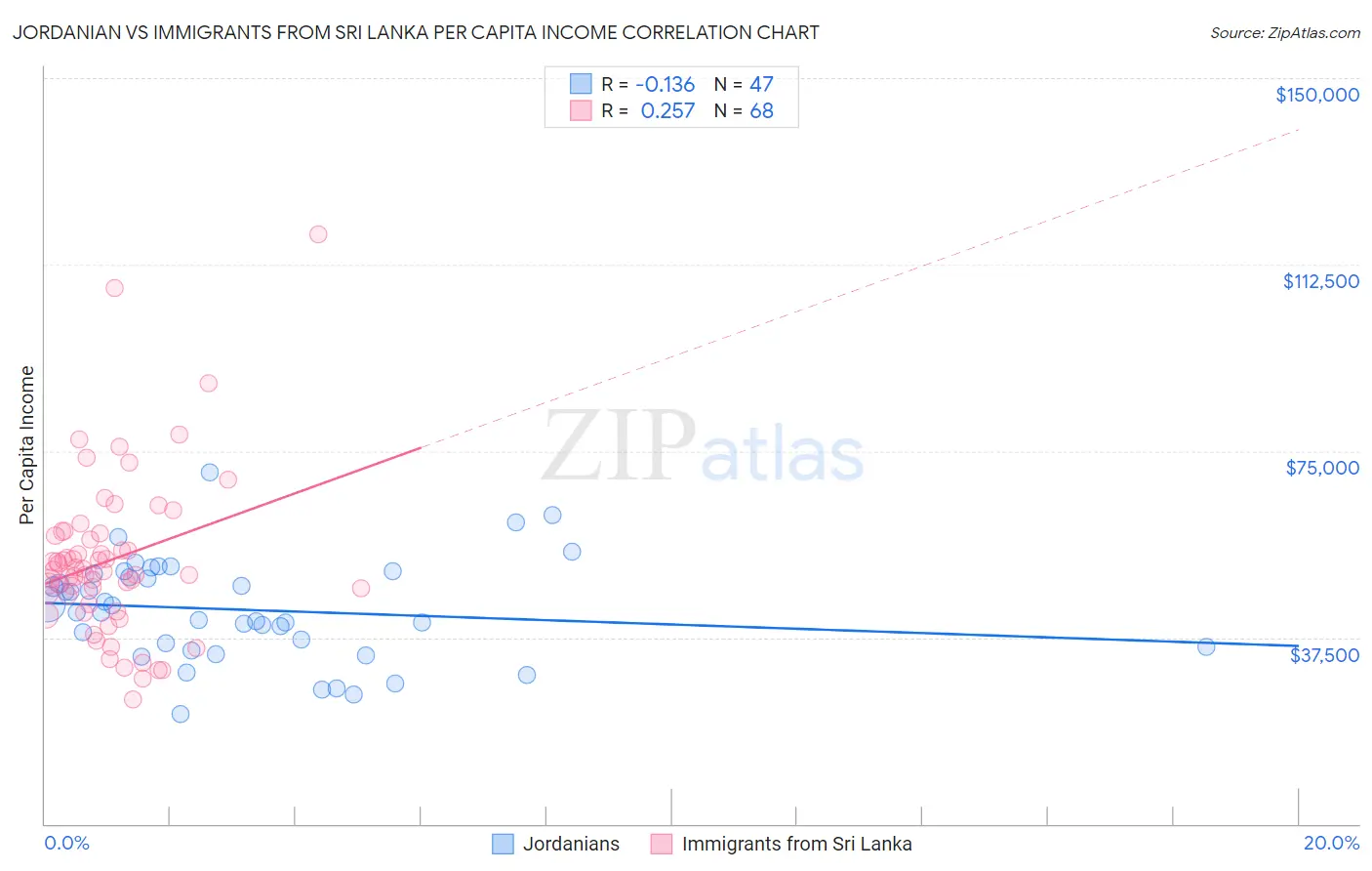 Jordanian vs Immigrants from Sri Lanka Per Capita Income