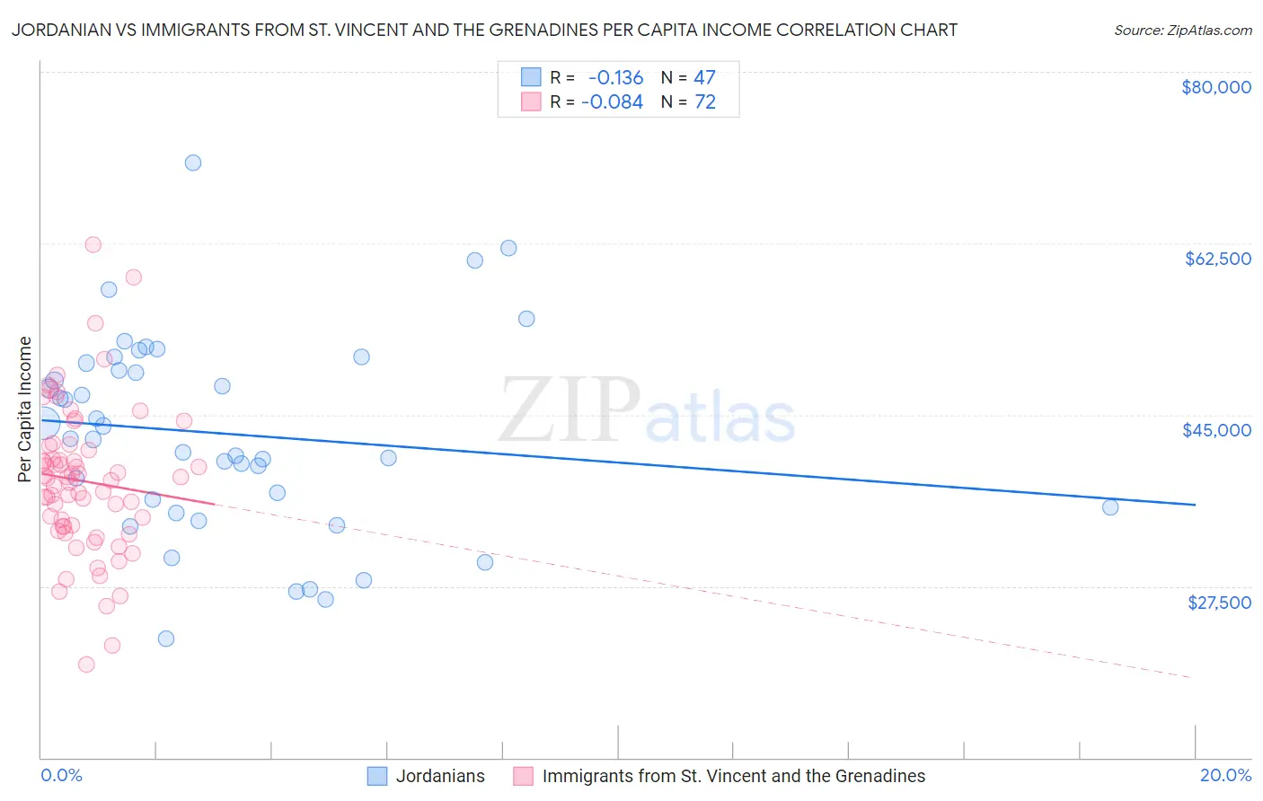 Jordanian vs Immigrants from St. Vincent and the Grenadines Per Capita Income
