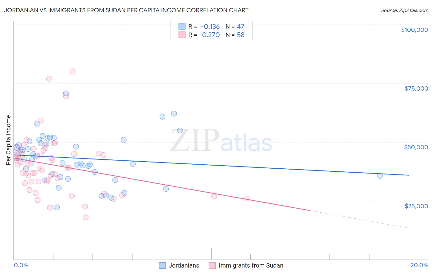 Jordanian vs Immigrants from Sudan Per Capita Income