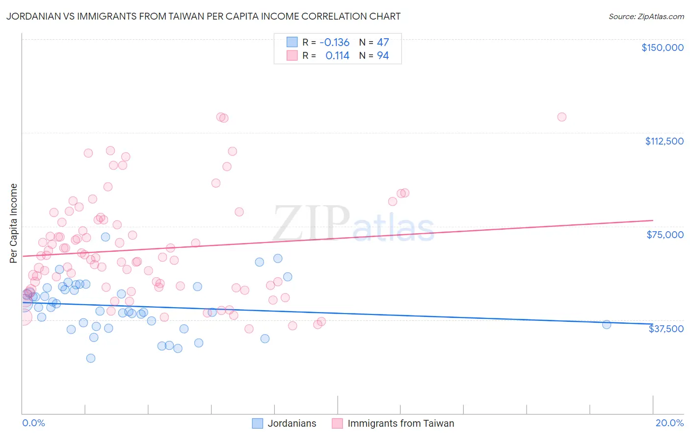 Jordanian vs Immigrants from Taiwan Per Capita Income