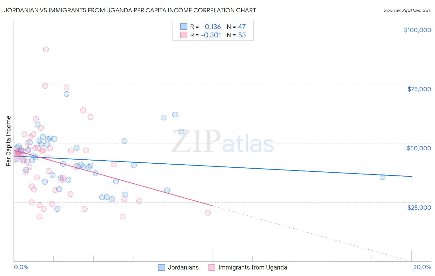 Jordanian vs Immigrants from Uganda Per Capita Income