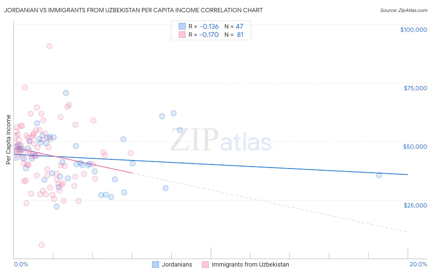 Jordanian vs Immigrants from Uzbekistan Per Capita Income