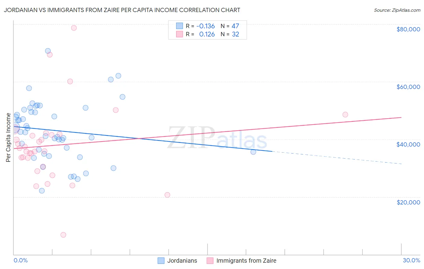 Jordanian vs Immigrants from Zaire Per Capita Income