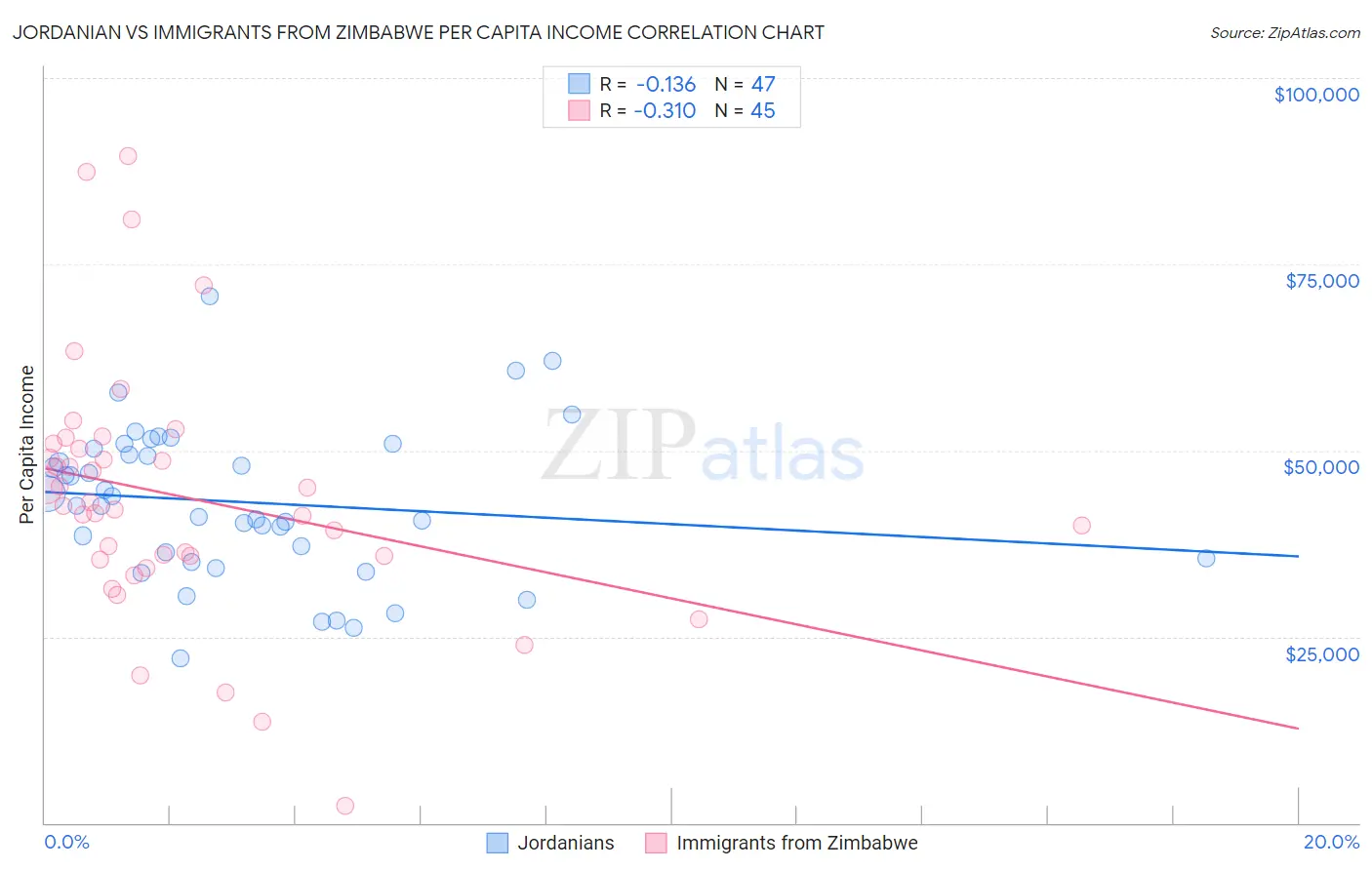 Jordanian vs Immigrants from Zimbabwe Per Capita Income