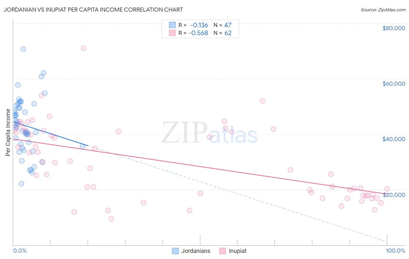 Jordanian vs Inupiat Per Capita Income