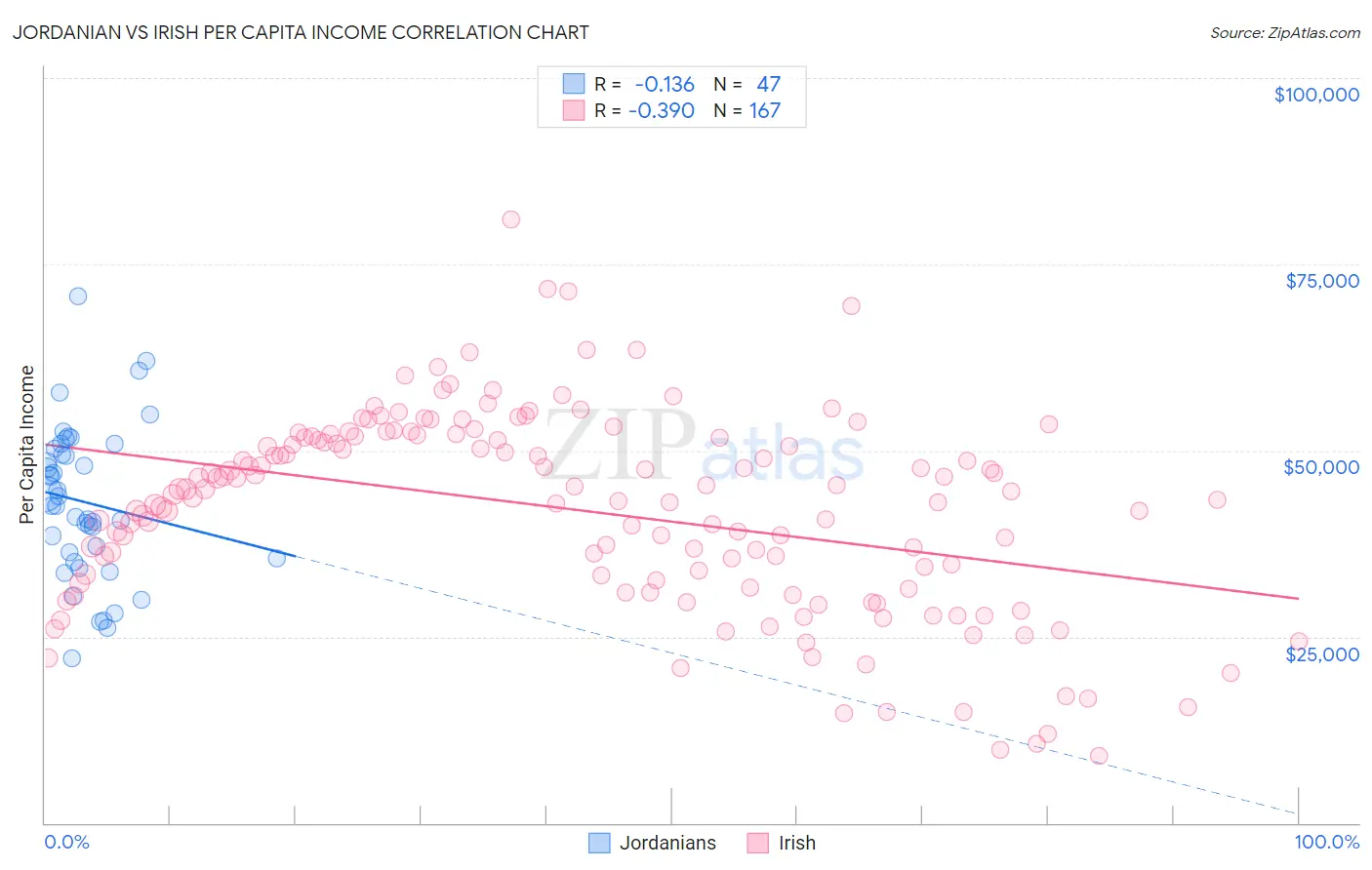 Jordanian vs Irish Per Capita Income