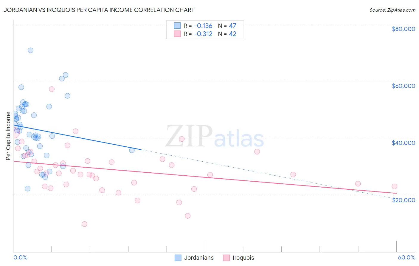 Jordanian vs Iroquois Per Capita Income